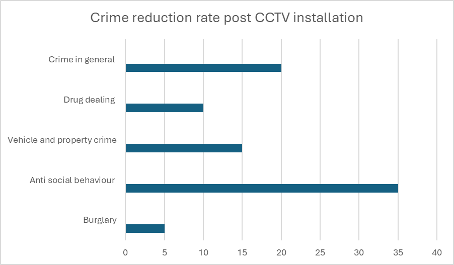 Crime reduction rate post CCTV installation